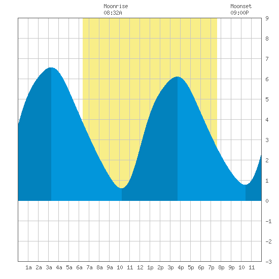 Woodbury Creek tide chart for Monday, August 29, 2022