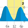 Woodbury Creek tide chart for Tuesday, August 2, 2022