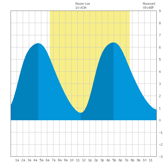 Woodbury Creek tide chart for Wednesday, August 31, 2022