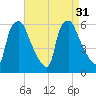 Woodbury Creek tide chart for Wednesday, August 31, 2022