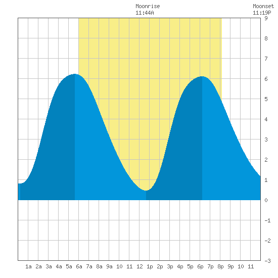 Woodbury Creek tide chart for Wednesday, August 3, 2022
