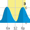 Woodbury Creek tide chart for Wednesday, August 3, 2022
