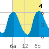Woodbury Creek tide chart for Thursday, August 4, 2022