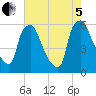 Woodbury Creek tide chart for Friday, August 5, 2022
