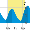 Woodbury Creek tide chart for Sunday, August 7, 2022
