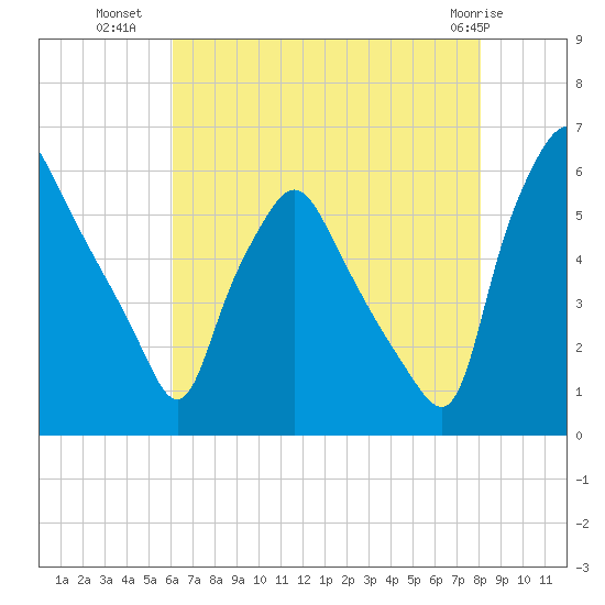 Woodbury Creek tide chart for Tuesday, August 9, 2022