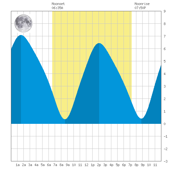 Woodbury Creek tide chart for Saturday, September 10, 2022