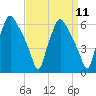 Woodbury Creek tide chart for Sunday, September 11, 2022