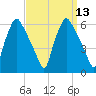 Woodbury Creek tide chart for Tuesday, September 13, 2022