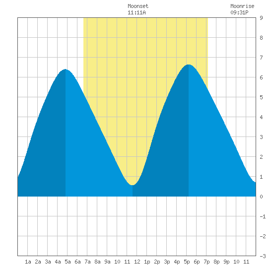 Woodbury Creek tide chart for Wednesday, September 14, 2022