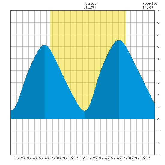 Woodbury Creek tide chart for Thursday, September 15, 2022