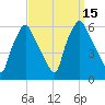 Woodbury Creek tide chart for Thursday, September 15, 2022