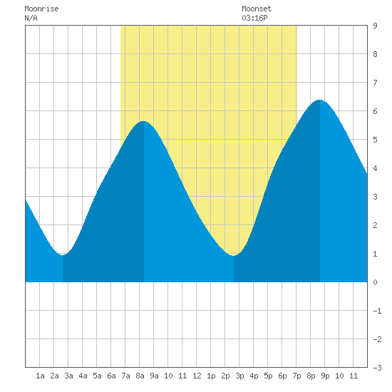 Woodbury Creek tide chart for Sunday, September 18, 2022