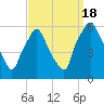 Woodbury Creek tide chart for Sunday, September 18, 2022