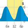 Woodbury Creek tide chart for Thursday, September 1, 2022