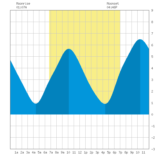 Woodbury Creek tide chart for Tuesday, September 20, 2022