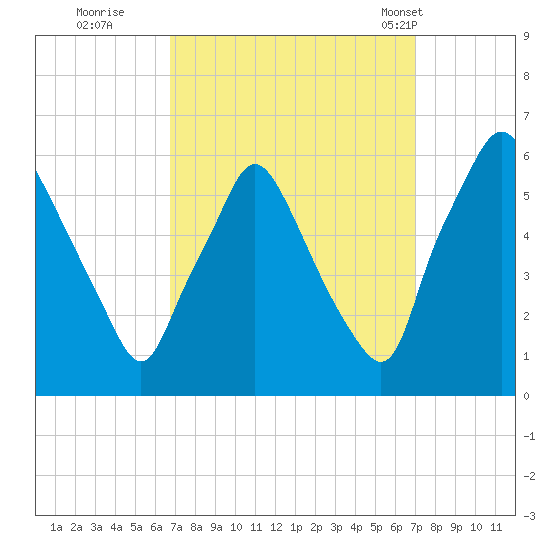 Woodbury Creek tide chart for Wednesday, September 21, 2022