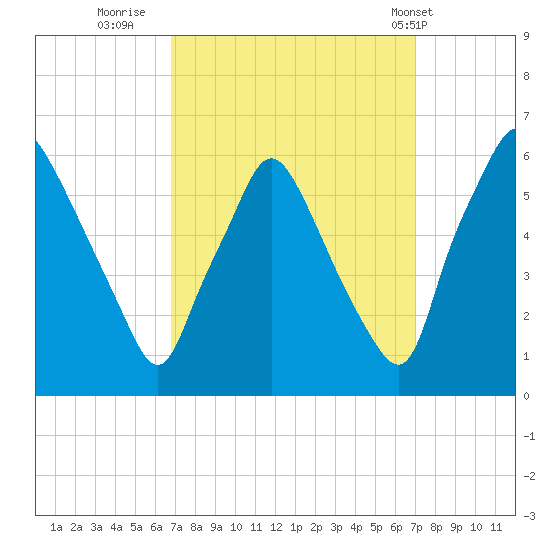 Woodbury Creek tide chart for Thursday, September 22, 2022