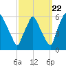 Woodbury Creek tide chart for Thursday, September 22, 2022