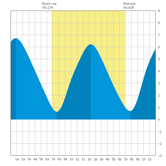 Woodbury Creek tide chart for Saturday, September 24, 2022