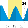 Woodbury Creek tide chart for Saturday, September 24, 2022