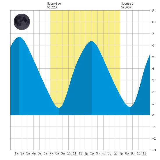 Woodbury Creek tide chart for Sunday, September 25, 2022