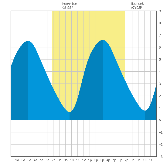 Woodbury Creek tide chart for Tuesday, September 27, 2022