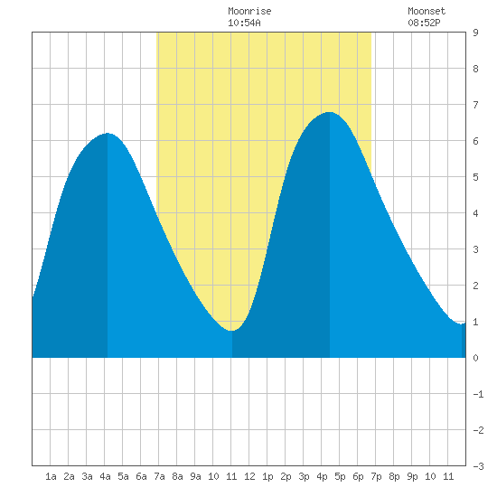 Woodbury Creek tide chart for Thursday, September 29, 2022