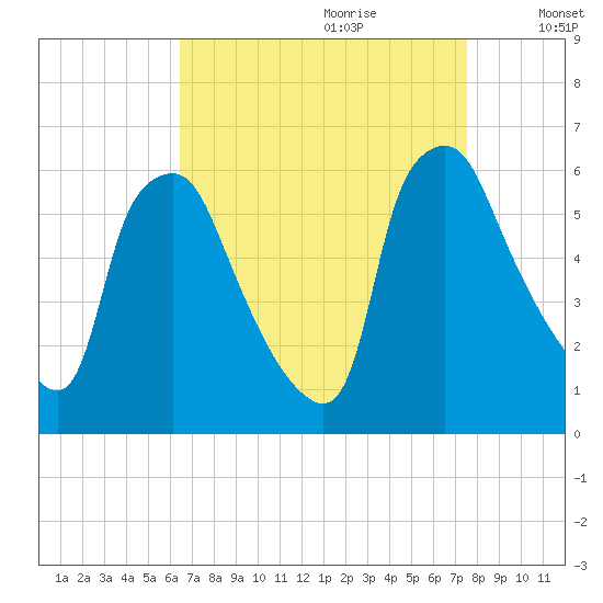 Woodbury Creek tide chart for Friday, September 2, 2022