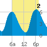 Woodbury Creek tide chart for Friday, September 2, 2022