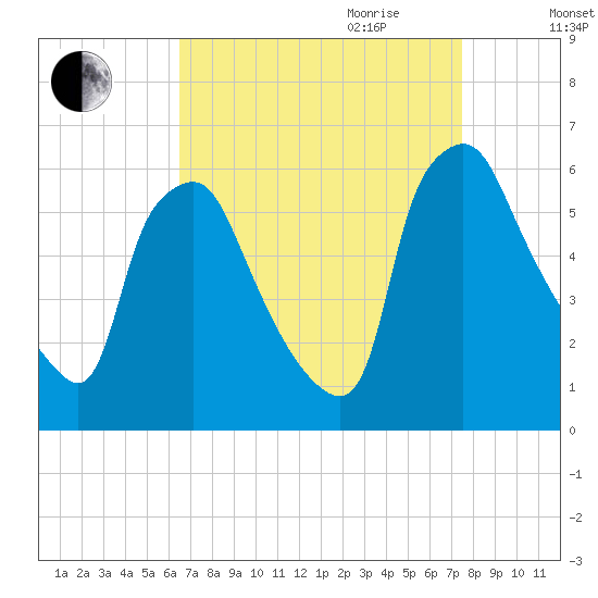 Woodbury Creek tide chart for Saturday, September 3, 2022