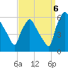 Woodbury Creek tide chart for Tuesday, September 6, 2022