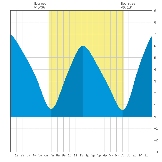Woodbury Creek tide chart for Thursday, September 8, 2022