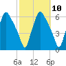 Woodbury Creek tide chart for Monday, October 10, 2022