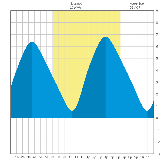 Woodbury Creek tide chart for Wednesday, October 12, 2022