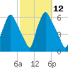 Woodbury Creek tide chart for Wednesday, October 12, 2022