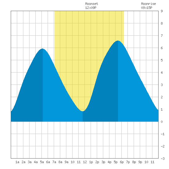 Woodbury Creek tide chart for Friday, October 14, 2022