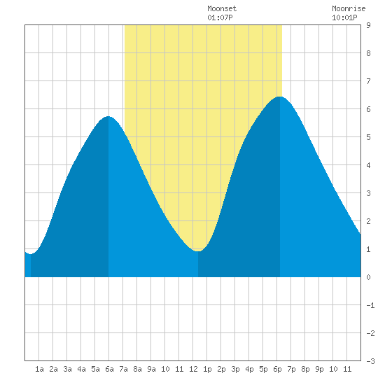 Woodbury Creek tide chart for Saturday, October 15, 2022