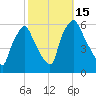 Woodbury Creek tide chart for Saturday, October 15, 2022