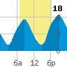 Woodbury Creek tide chart for Tuesday, October 18, 2022