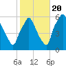 Woodbury Creek tide chart for Thursday, October 20, 2022