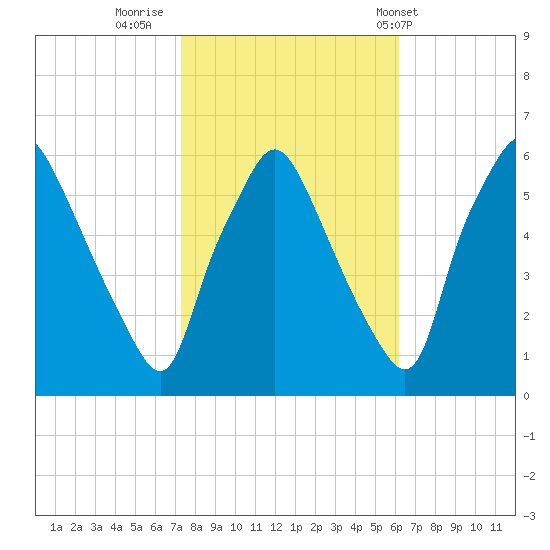 Woodbury Creek tide chart for Saturday, October 22, 2022