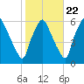 Woodbury Creek tide chart for Saturday, October 22, 2022
