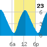 Woodbury Creek tide chart for Sunday, October 23, 2022