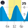 Woodbury Creek tide chart for Tuesday, October 25, 2022