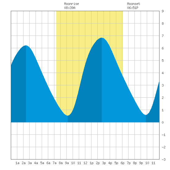 Woodbury Creek tide chart for Wednesday, October 26, 2022