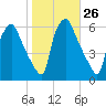 Woodbury Creek tide chart for Wednesday, October 26, 2022