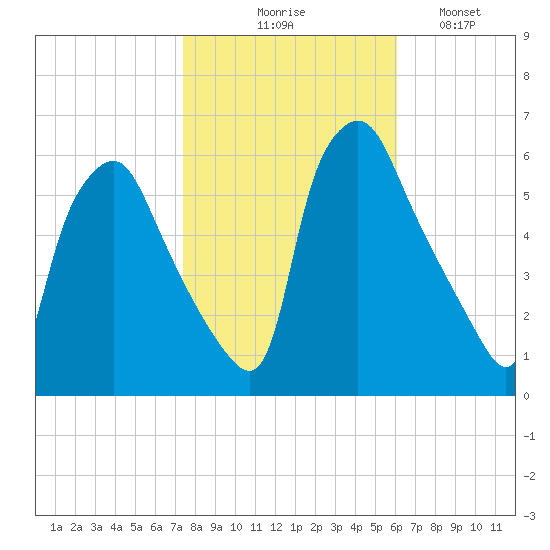 Woodbury Creek tide chart for Friday, October 28, 2022