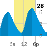 Woodbury Creek tide chart for Friday, October 28, 2022