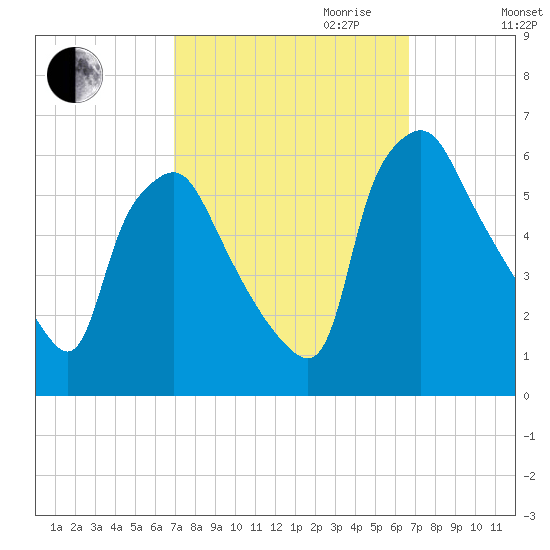 Woodbury Creek tide chart for Sunday, October 2, 2022